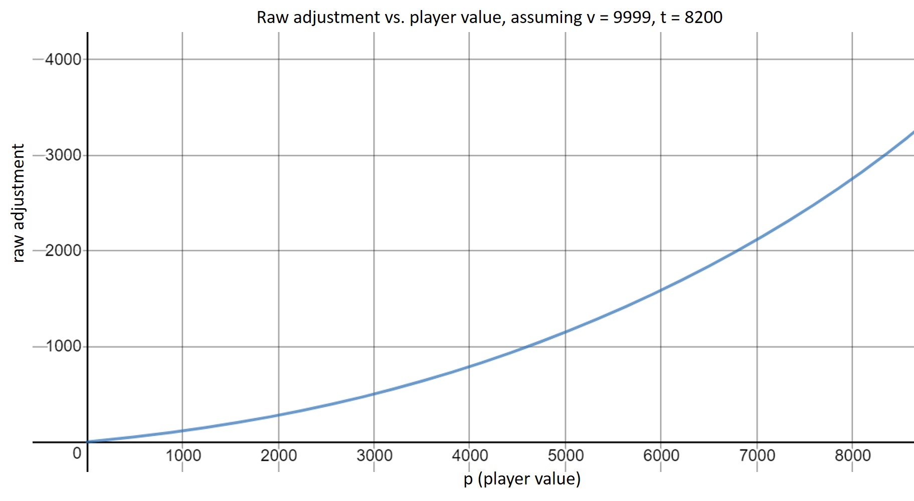 raw adjustment plotted